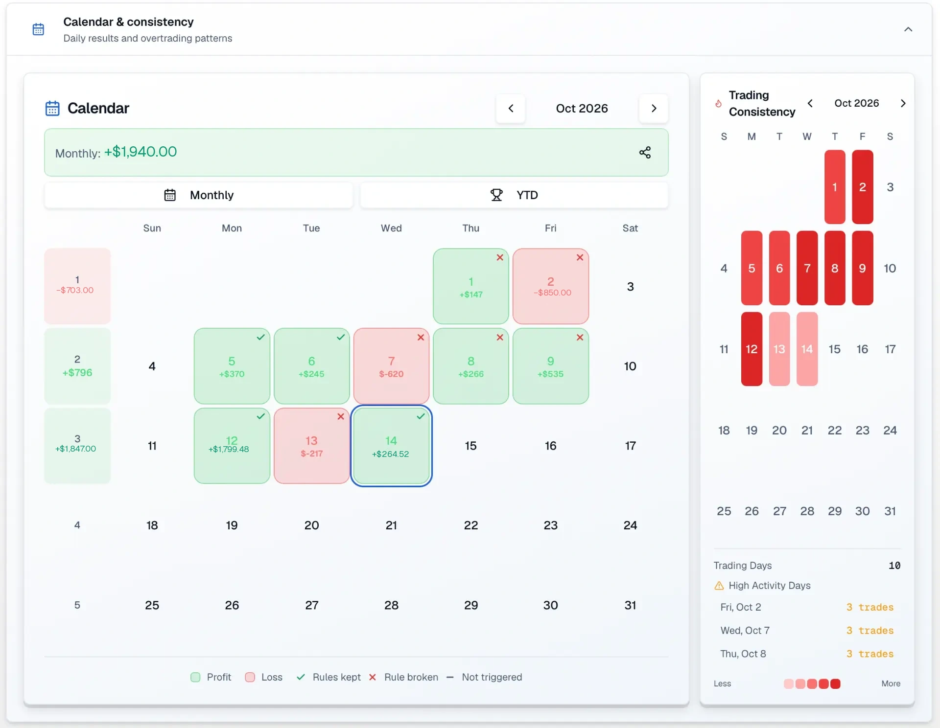 Trakfinity trading calendar with example daily profit, loss, rule checks and a consistency heatmap
