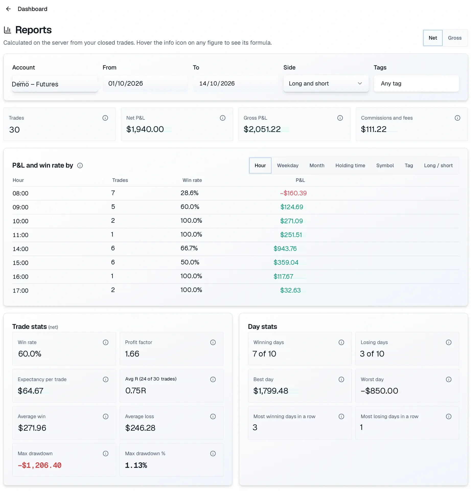 Trakfinity analytics reports showing P&L by hour, weekday, setup and symbol with example data