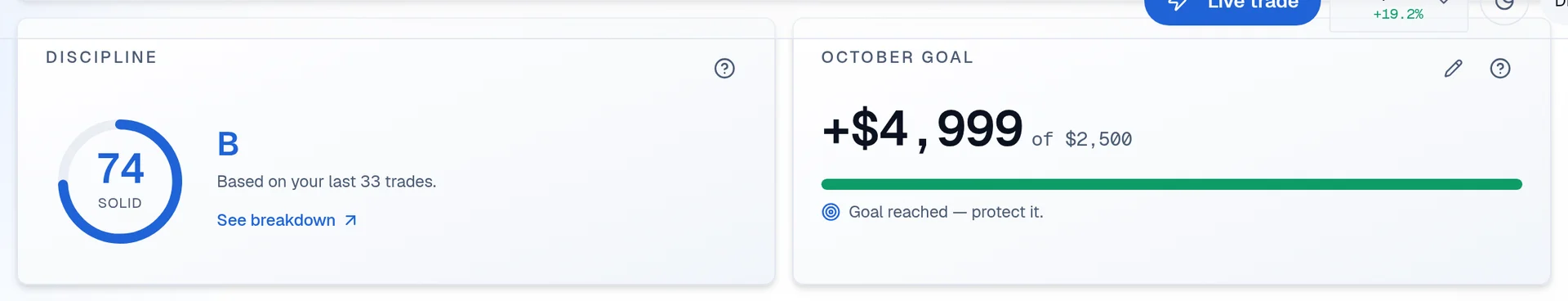 Dashboard discipline card for the demo account: score 74, grade B, beside the monthly goal