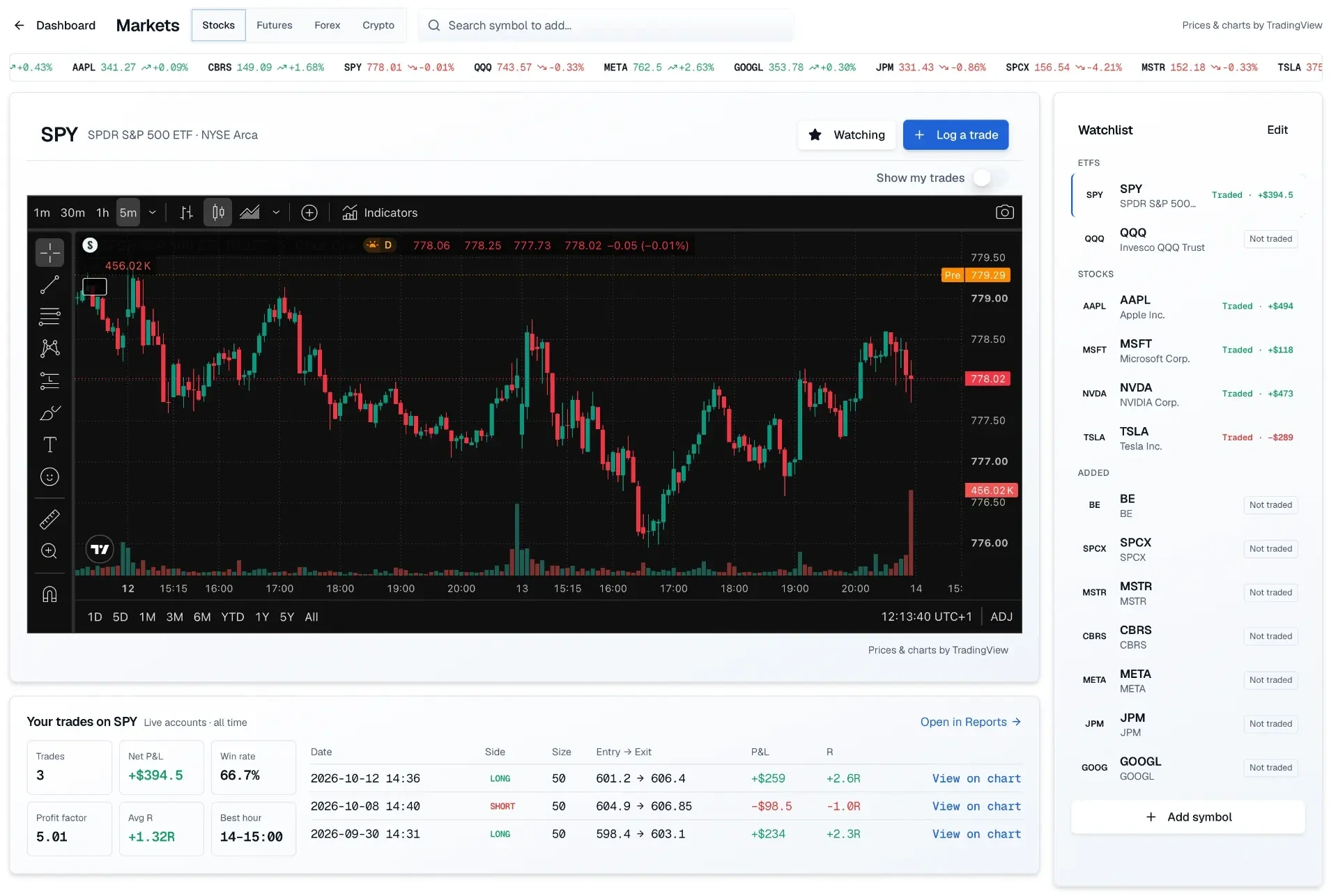 Trakfinity Markets watchlist with a TradingView chart and example trading performance